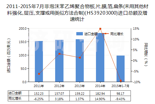 2011-2015年7月非泡沫苯乙烯聚合物板,片,膜,箔,扁條(未用其他材料強(qiáng)化,層壓,支撐或用類似方法合制)(HS39203000)進(jìn)口總額及增速統(tǒng)計(jì)